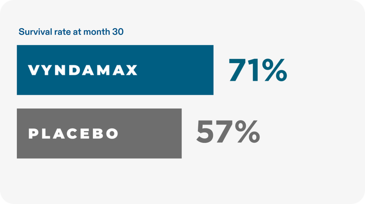 Bar chart comparing survival rate for VYNDAMAX vs placebo in ATTR‑CM | Safety Info