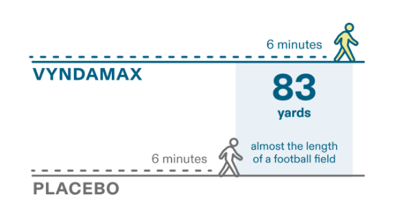 Graphic showing a comparison of 6 minute walk distance, with people taking VYNDAMAX walking 83 yards farther than placebo| Safety Info