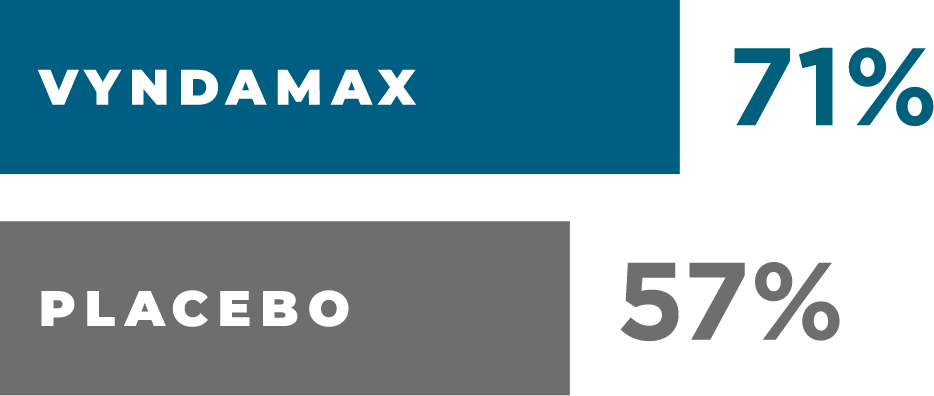 Bar chart comparing survival rate for VYNDAMAX vs placebo in ATTR‑CM | Safety Info